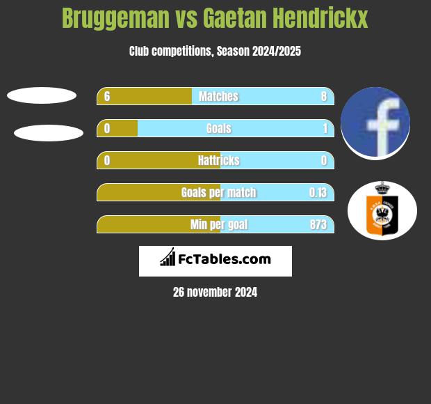 Bruggeman vs Gaetan Hendrickx h2h player stats