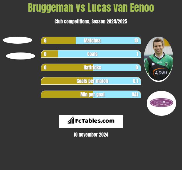 Bruggeman vs Lucas van Eenoo h2h player stats