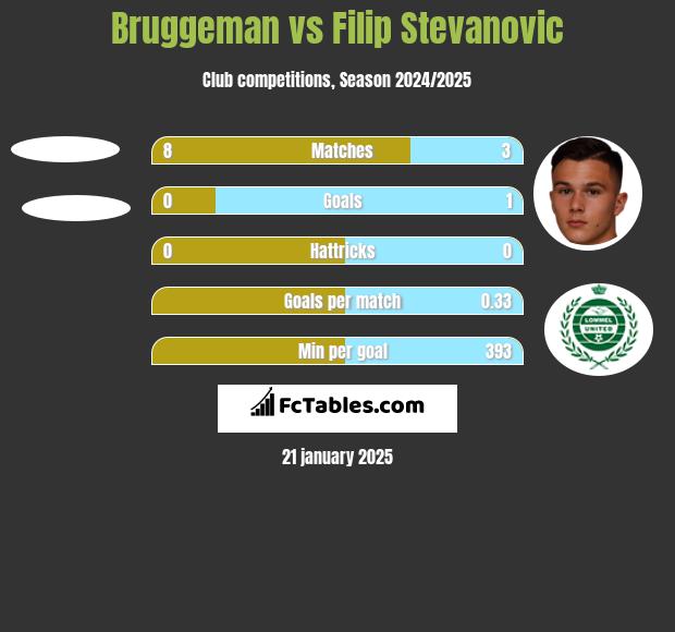 Bruggeman vs Filip Stevanovic h2h player stats