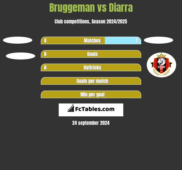 Bruggeman vs Diarra h2h player stats