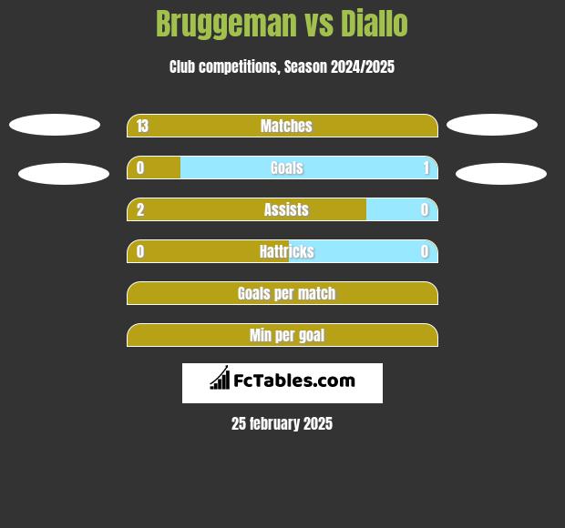 Bruggeman vs Diallo h2h player stats