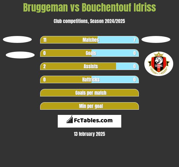 Bruggeman vs Bouchentouf Idriss h2h player stats