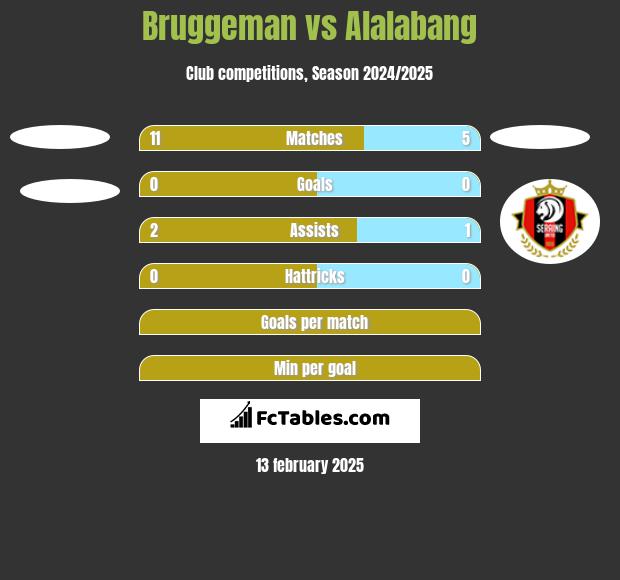 Bruggeman vs Alalabang h2h player stats