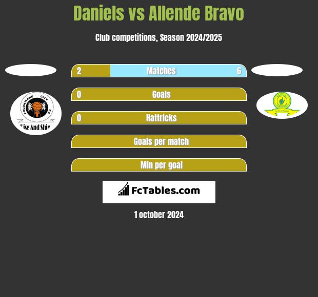 Daniels vs Allende Bravo h2h player stats