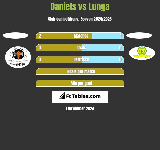 Daniels vs Lunga h2h player stats