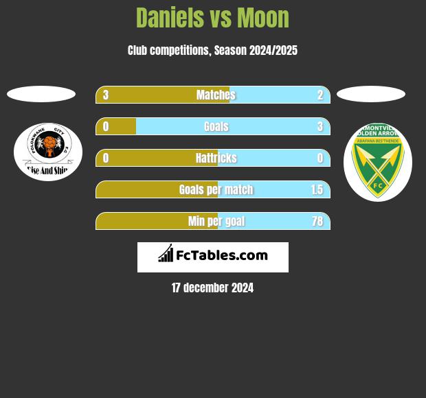 Daniels vs Moon h2h player stats