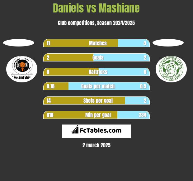 Daniels vs Mashiane h2h player stats