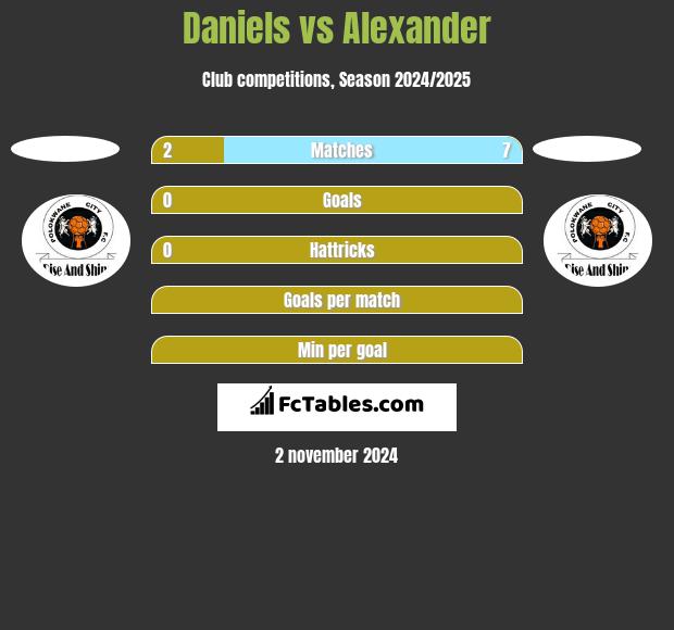 Daniels vs Alexander h2h player stats