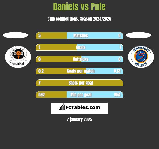 Daniels vs Pule h2h player stats