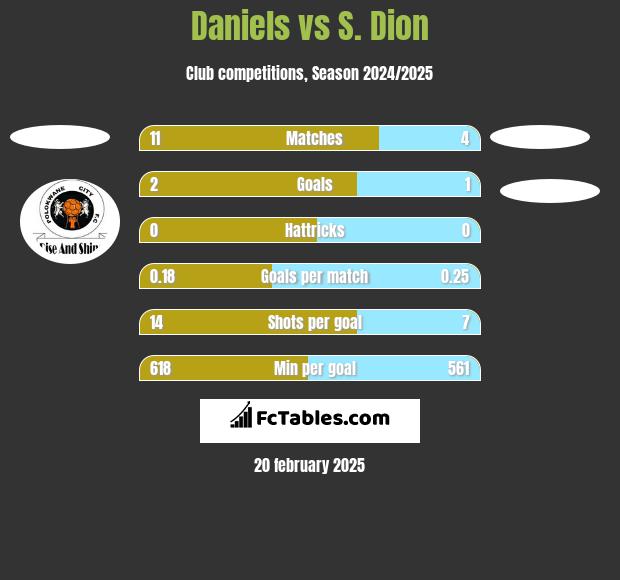 Daniels vs S. Dion h2h player stats