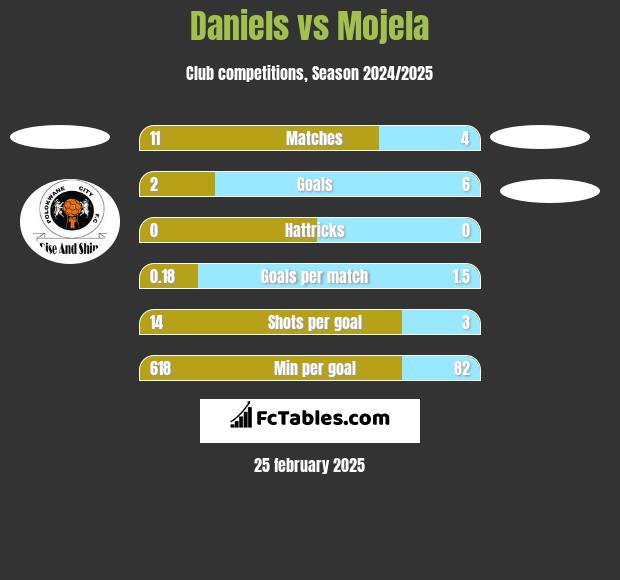 Daniels vs Mojela h2h player stats