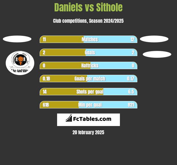 Daniels vs Sithole h2h player stats