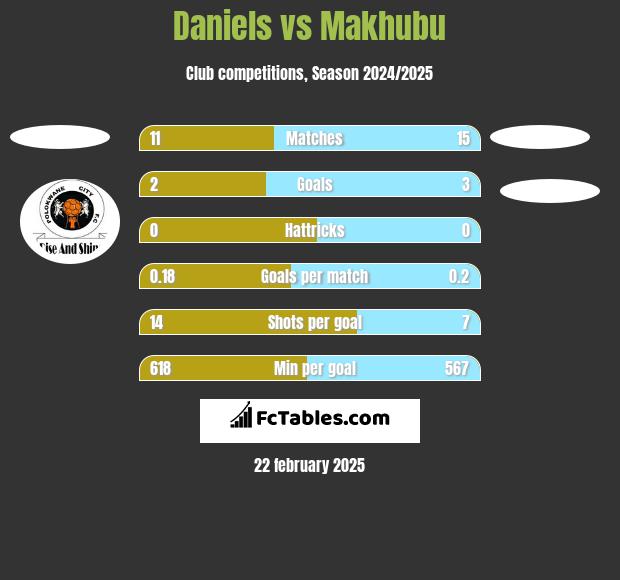 Daniels vs Makhubu h2h player stats