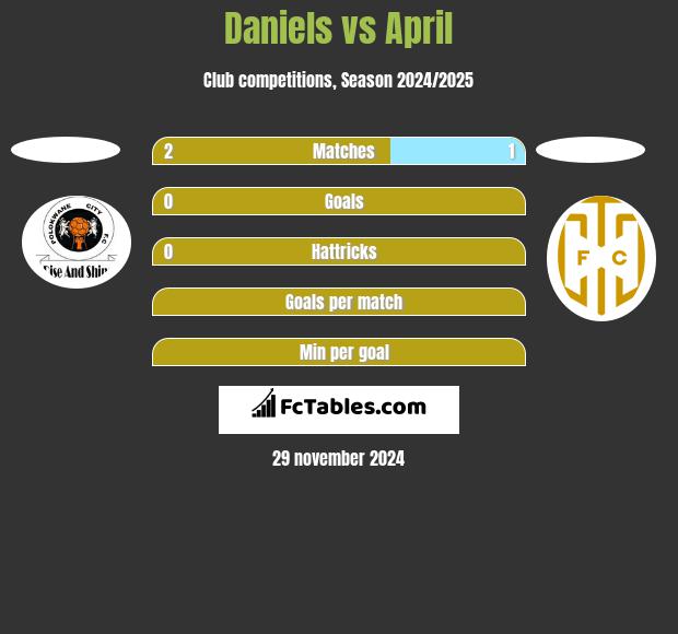 Daniels vs April h2h player stats