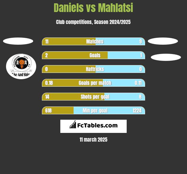 Daniels vs Mahlatsi h2h player stats