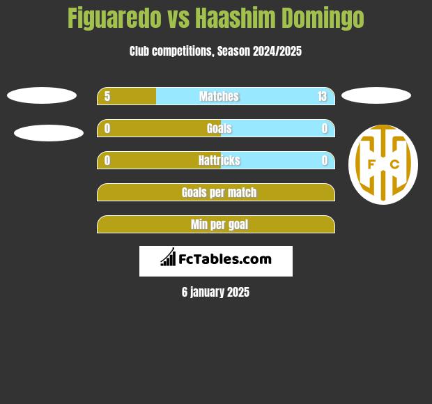 Figuaredo vs Haashim Domingo h2h player stats