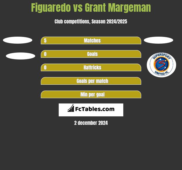 Figuaredo vs Grant Margeman h2h player stats