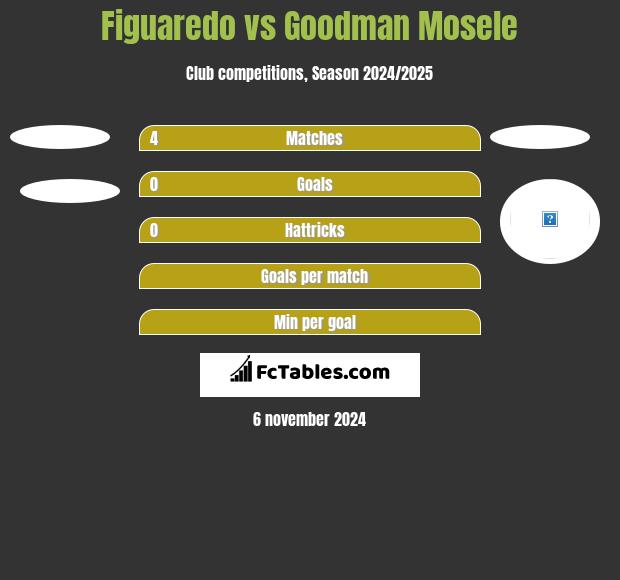 Figuaredo vs Goodman Mosele h2h player stats