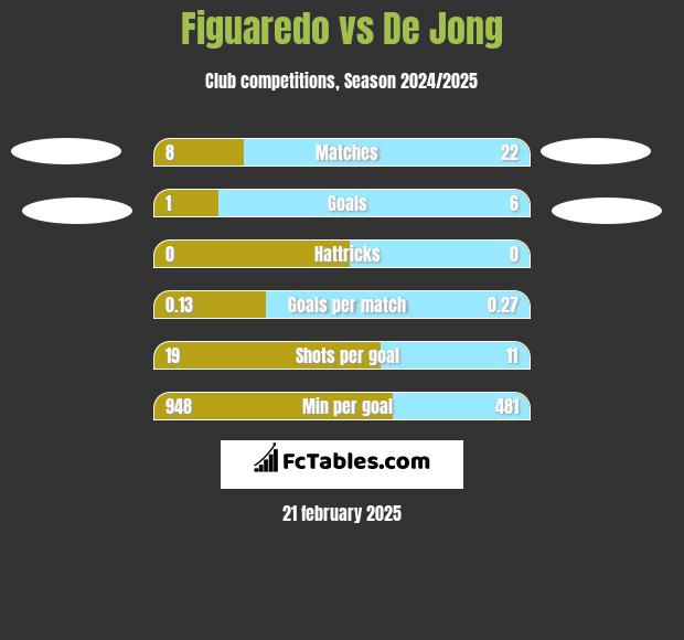 Figuaredo vs De Jong h2h player stats