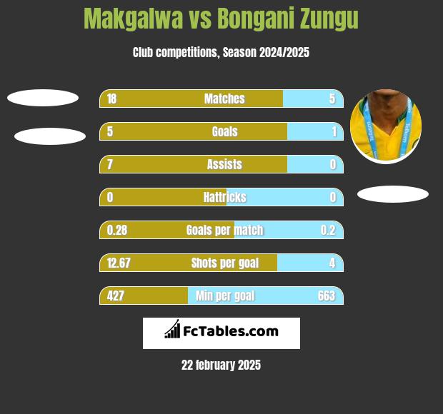 Makgalwa vs Bongani Zungu h2h player stats