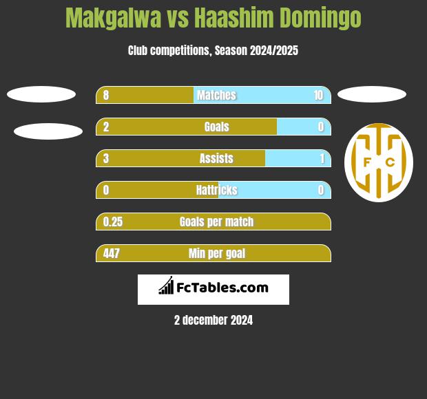 Makgalwa vs Haashim Domingo h2h player stats