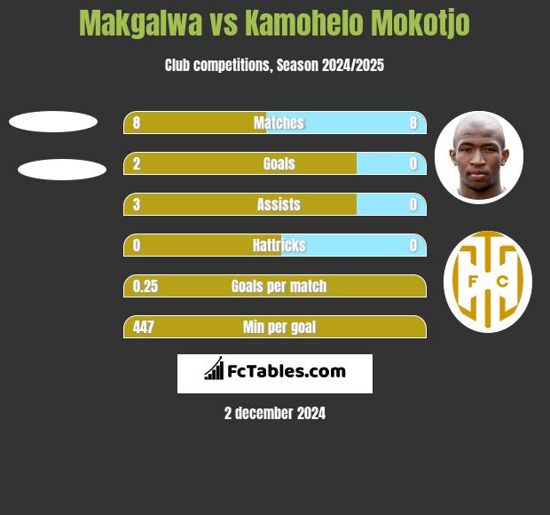 Makgalwa vs Kamohelo Mokotjo h2h player stats