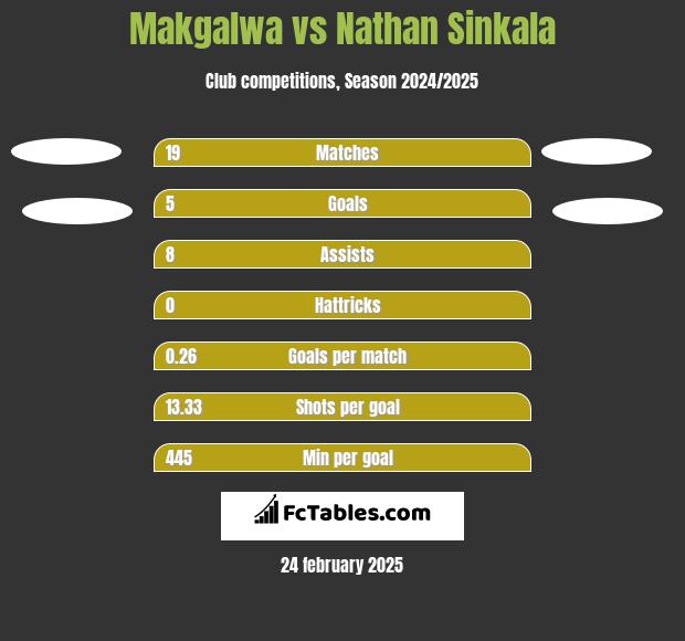 Makgalwa vs Nathan Sinkala h2h player stats