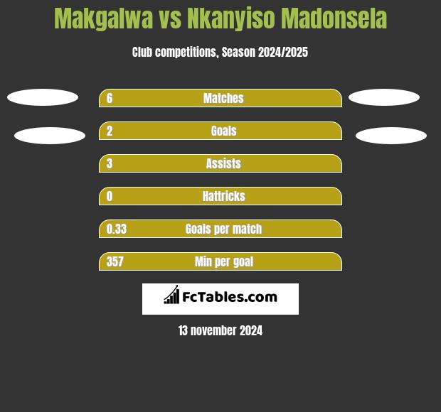 Makgalwa vs Nkanyiso Madonsela h2h player stats