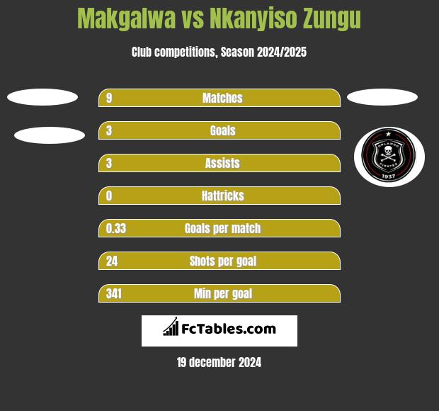 Makgalwa vs Nkanyiso Zungu h2h player stats