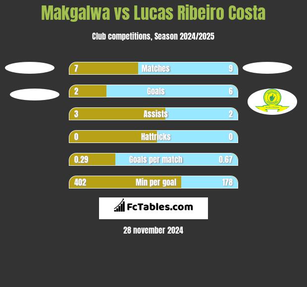 Makgalwa vs Lucas Ribeiro Costa h2h player stats