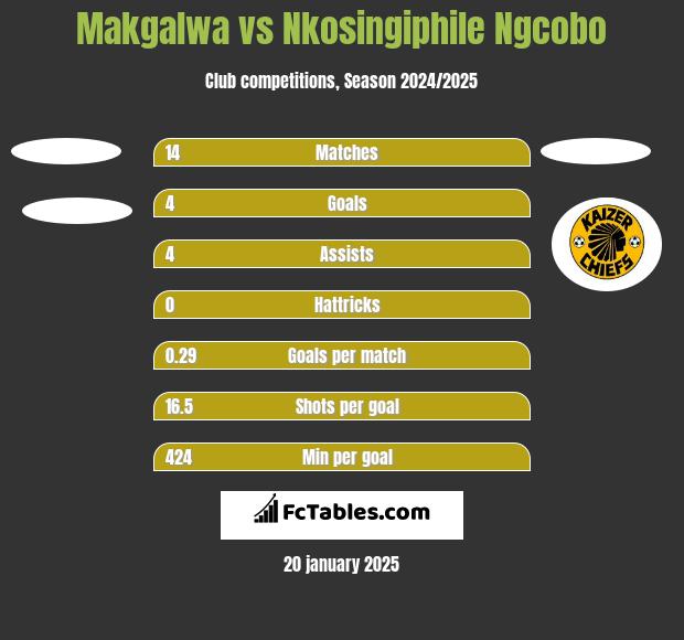 Makgalwa vs Nkosingiphile Ngcobo h2h player stats