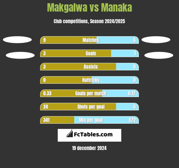 Makgalwa vs Manaka h2h player stats