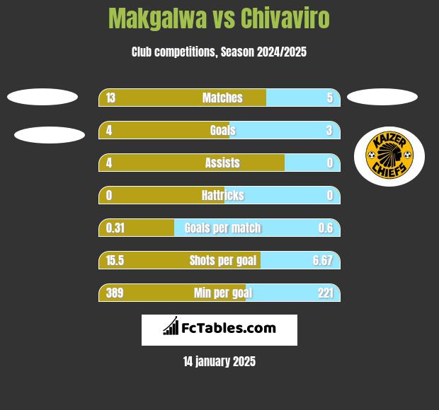 Makgalwa vs Chivaviro h2h player stats