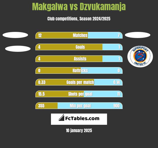 Makgalwa vs Dzvukamanja h2h player stats