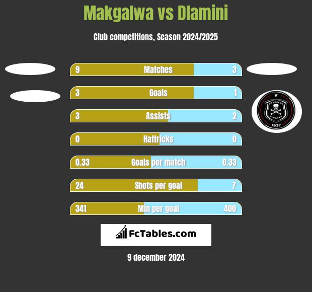 Makgalwa vs Dlamini h2h player stats