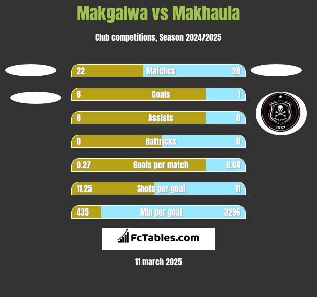 Makgalwa vs Makhaula h2h player stats