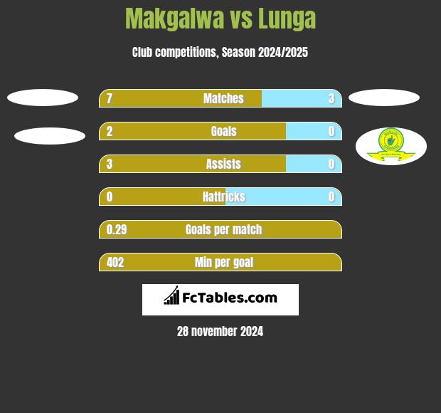 Makgalwa vs Lunga h2h player stats