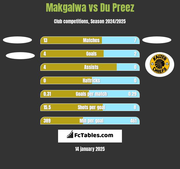 Makgalwa vs Du Preez h2h player stats