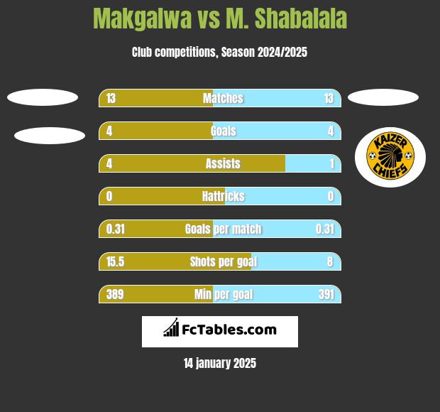 Makgalwa vs M. Shabalala h2h player stats