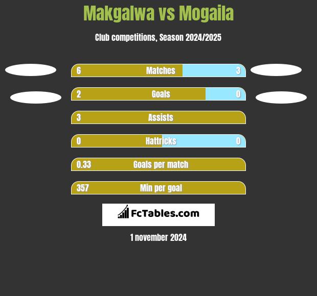 Makgalwa vs Mogaila h2h player stats