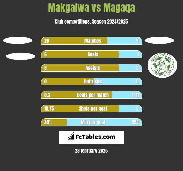 Makgalwa vs Magaqa h2h player stats