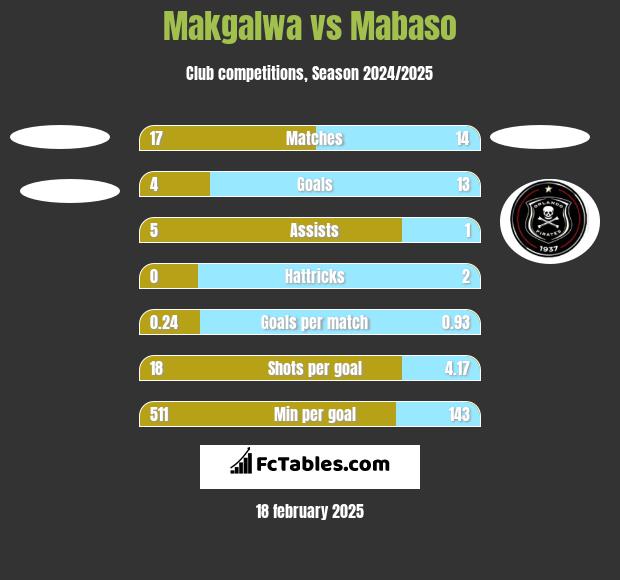 Makgalwa vs Mabaso h2h player stats