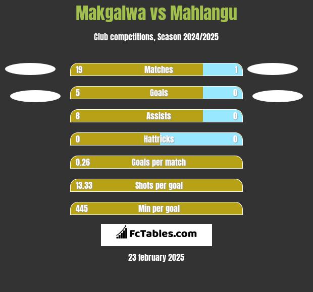 Makgalwa vs Mahlangu h2h player stats