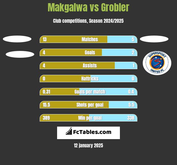 Makgalwa vs Grobler h2h player stats