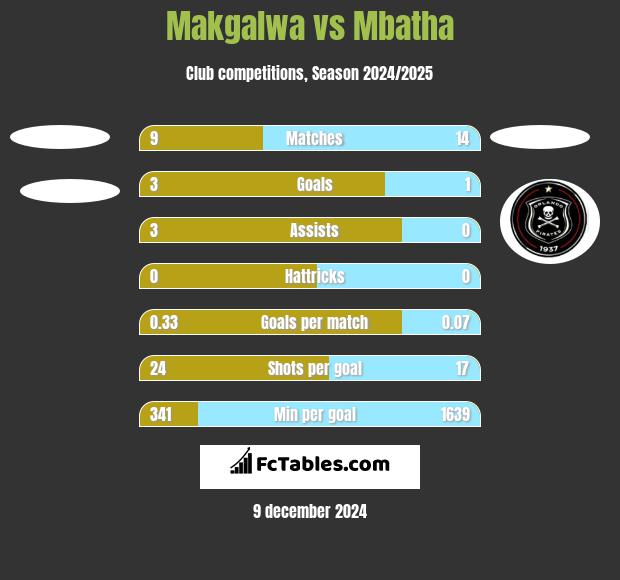 Makgalwa vs Mbatha h2h player stats