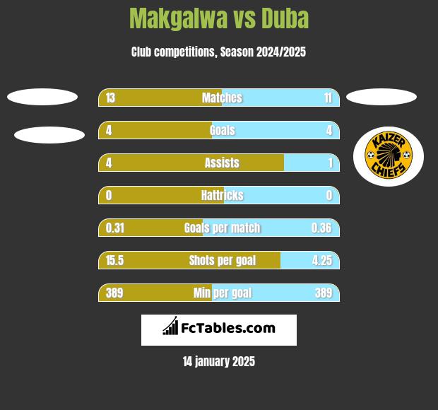 Makgalwa vs Duba h2h player stats