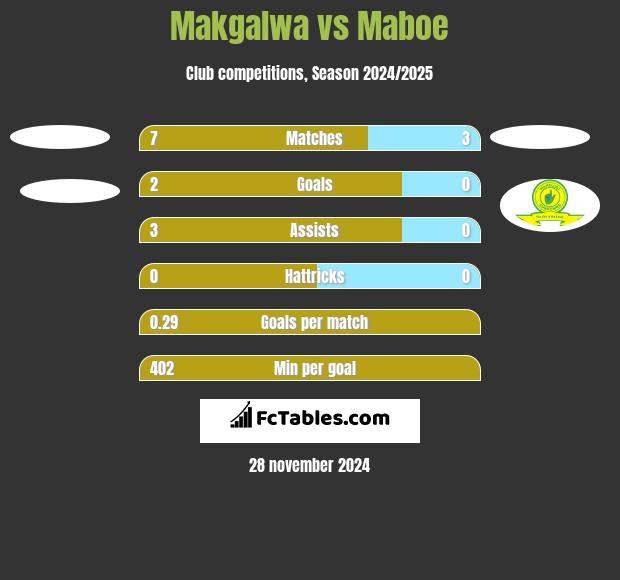 Makgalwa vs Maboe h2h player stats