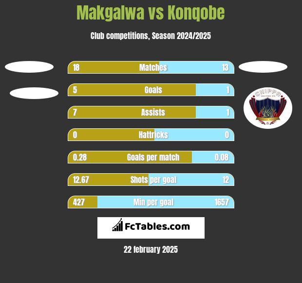 Makgalwa vs Konqobe h2h player stats