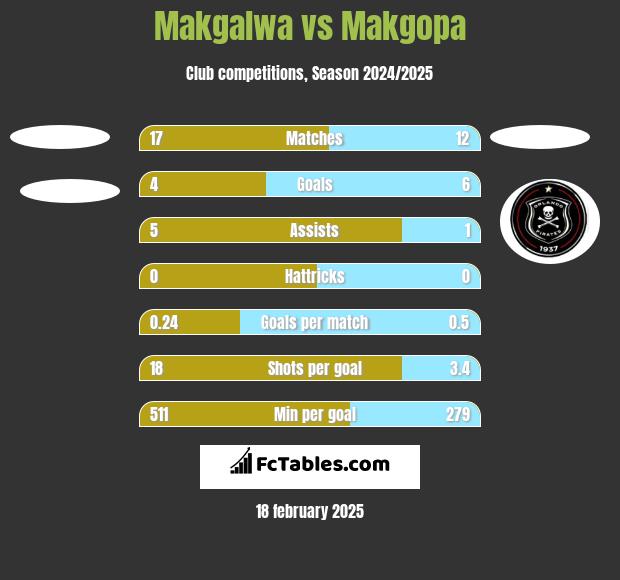 Makgalwa vs Makgopa h2h player stats