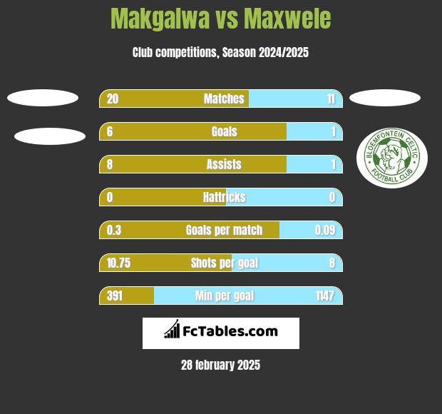 Makgalwa vs Maxwele h2h player stats